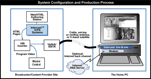 Intel Intercast